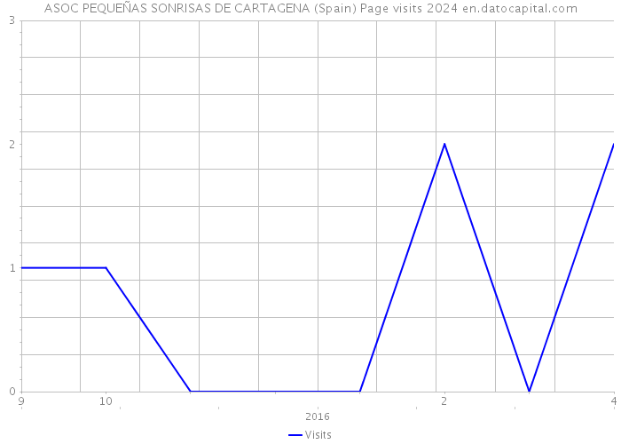 ASOC PEQUEÑAS SONRISAS DE CARTAGENA (Spain) Page visits 2024 