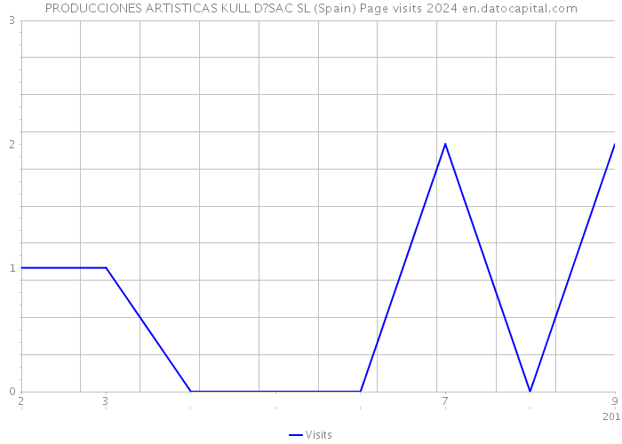 PRODUCCIONES ARTISTICAS KULL D?SAC SL (Spain) Page visits 2024 