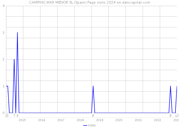 CAMPING MAR MENOR SL (Spain) Page visits 2024 