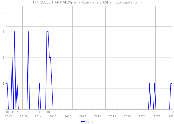 TROQUELS TIANA SL (Spain) Page visits 2024 