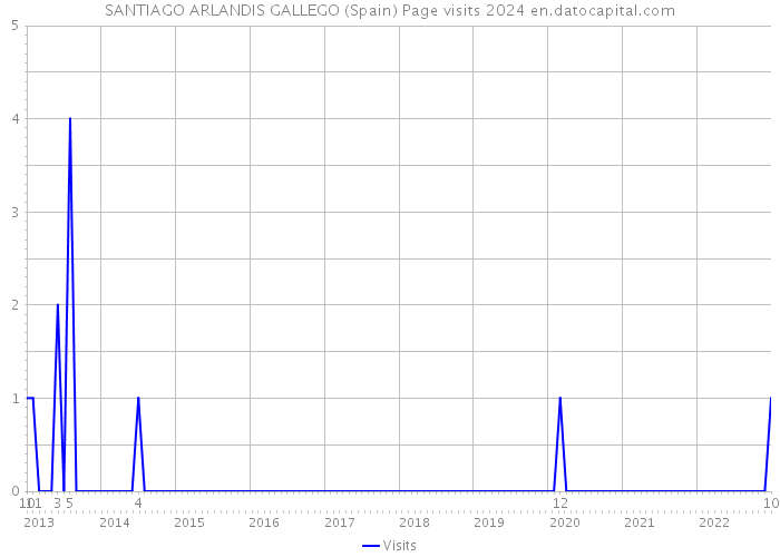 SANTIAGO ARLANDIS GALLEGO (Spain) Page visits 2024 