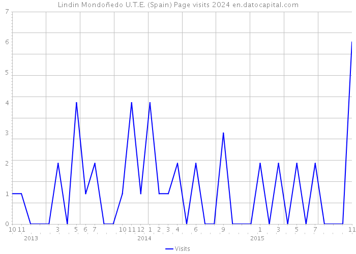 Lindin Mondoñedo U.T.E. (Spain) Page visits 2024 