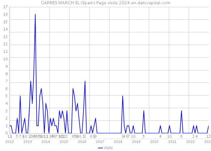 GARRES MARCH SL (Spain) Page visits 2024 