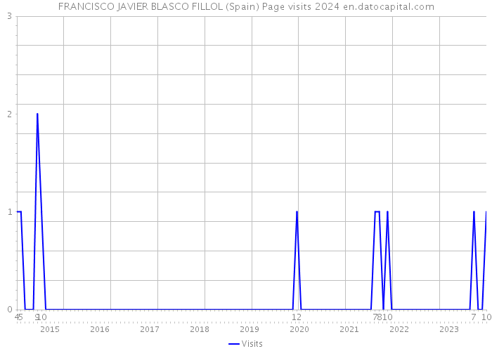 FRANCISCO JAVIER BLASCO FILLOL (Spain) Page visits 2024 