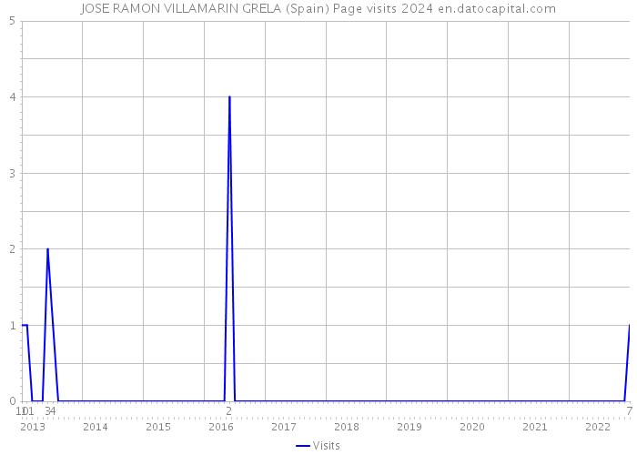 JOSE RAMON VILLAMARIN GRELA (Spain) Page visits 2024 