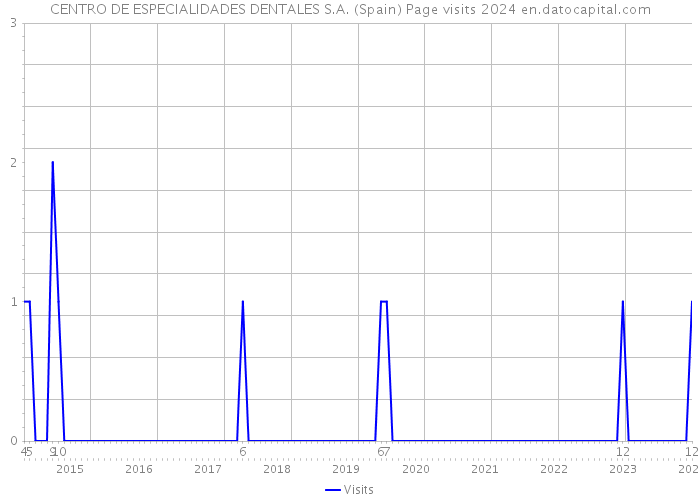 CENTRO DE ESPECIALIDADES DENTALES S.A. (Spain) Page visits 2024 