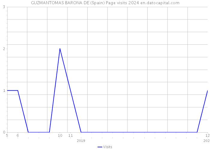 GUZMANTOMAS BARONA DE (Spain) Page visits 2024 