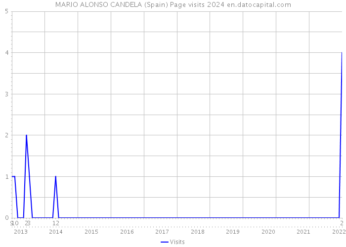 MARIO ALONSO CANDELA (Spain) Page visits 2024 
