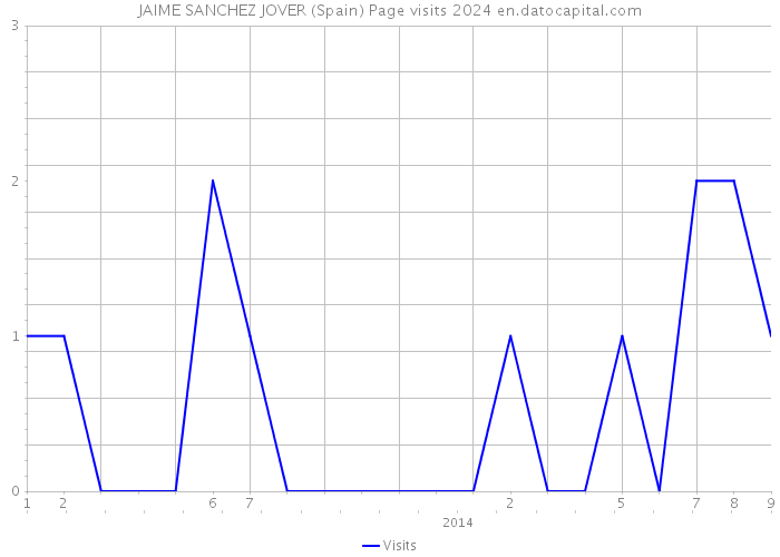 JAIME SANCHEZ JOVER (Spain) Page visits 2024 