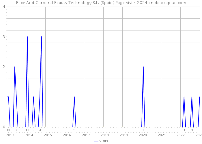 Face And Corporal Beauty Technology S.L. (Spain) Page visits 2024 