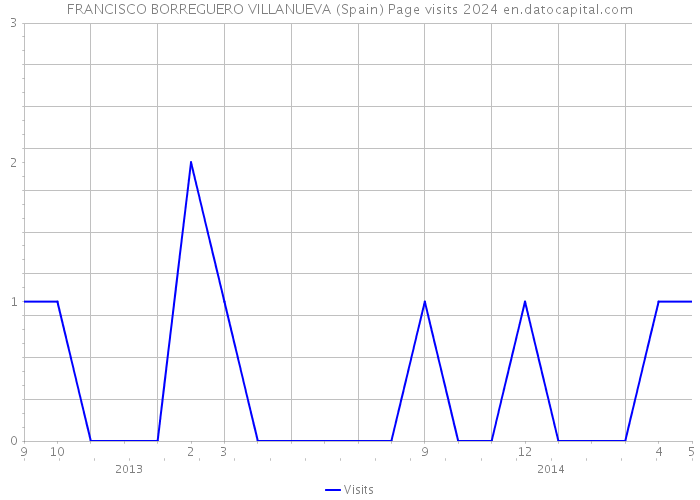 FRANCISCO BORREGUERO VILLANUEVA (Spain) Page visits 2024 