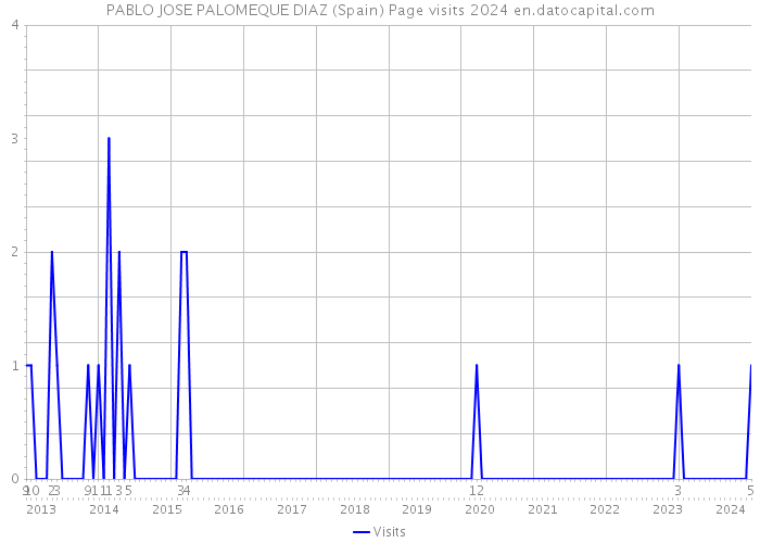 PABLO JOSE PALOMEQUE DIAZ (Spain) Page visits 2024 