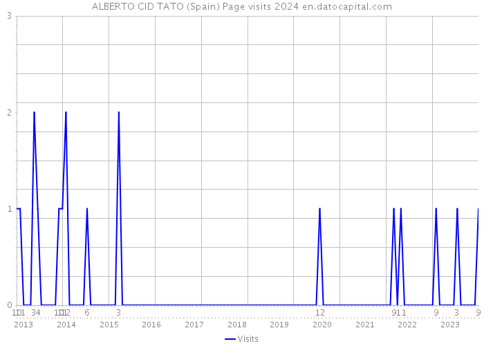 ALBERTO CID TATO (Spain) Page visits 2024 