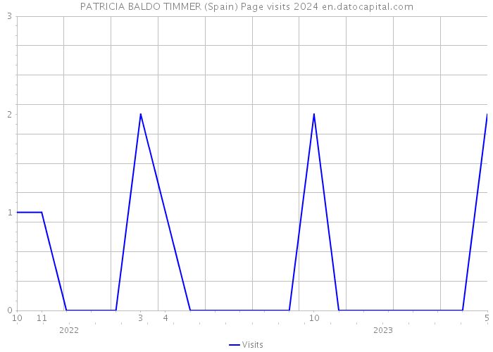PATRICIA BALDO TIMMER (Spain) Page visits 2024 