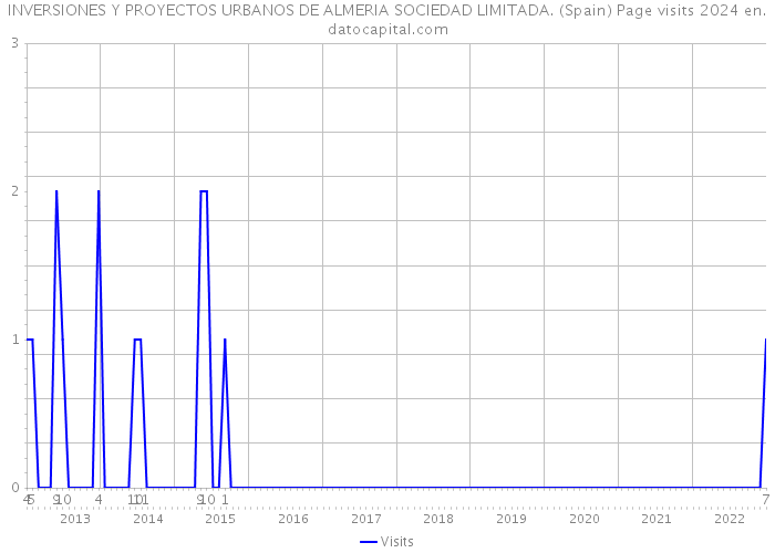 INVERSIONES Y PROYECTOS URBANOS DE ALMERIA SOCIEDAD LIMITADA. (Spain) Page visits 2024 