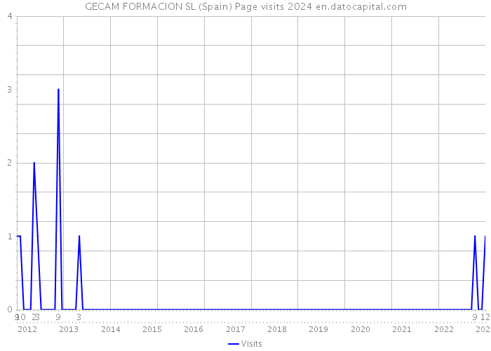 GECAM FORMACION SL (Spain) Page visits 2024 