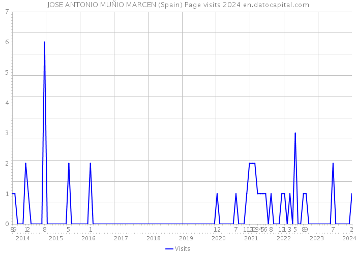 JOSE ANTONIO MUÑIO MARCEN (Spain) Page visits 2024 