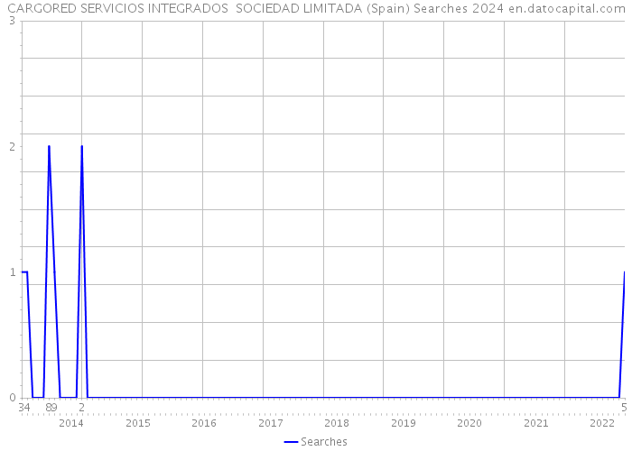 CARGORED SERVICIOS INTEGRADOS SOCIEDAD LIMITADA (Spain) Searches 2024 