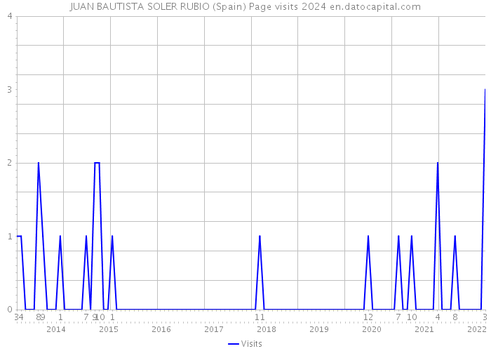 JUAN BAUTISTA SOLER RUBIO (Spain) Page visits 2024 