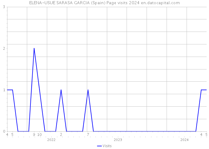 ELENA-USUE SARASA GARCIA (Spain) Page visits 2024 