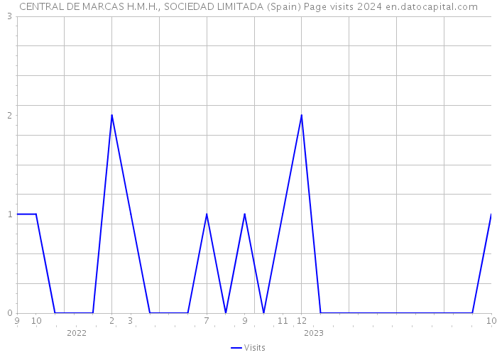 CENTRAL DE MARCAS H.M.H., SOCIEDAD LIMITADA (Spain) Page visits 2024 