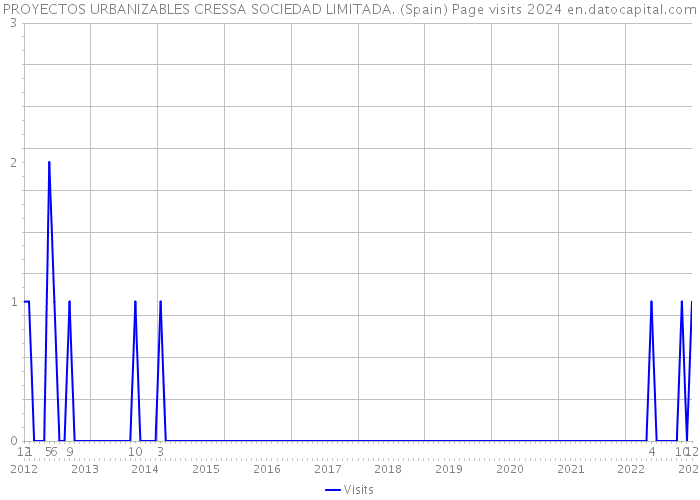 PROYECTOS URBANIZABLES CRESSA SOCIEDAD LIMITADA. (Spain) Page visits 2024 