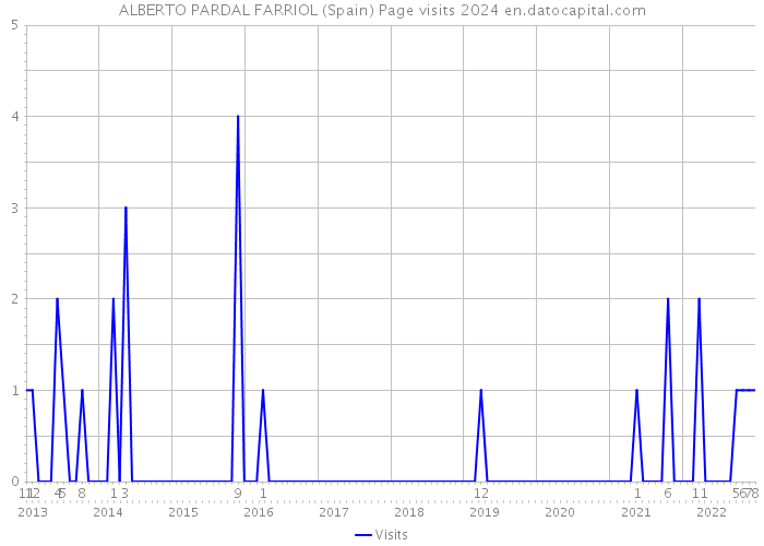 ALBERTO PARDAL FARRIOL (Spain) Page visits 2024 