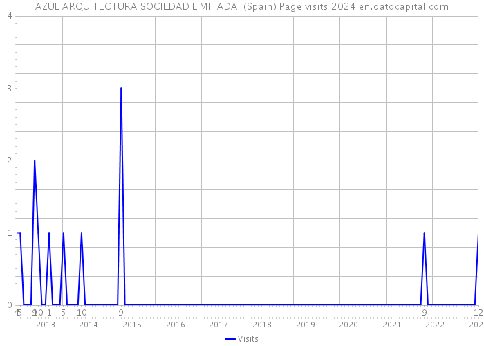 AZUL ARQUITECTURA SOCIEDAD LIMITADA. (Spain) Page visits 2024 