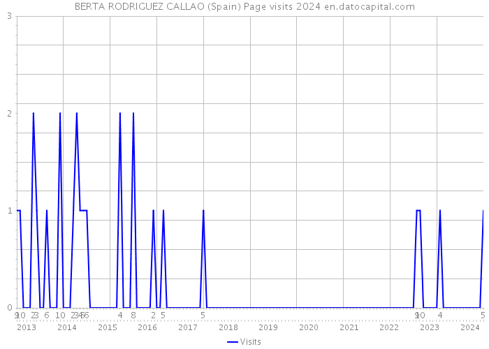 BERTA RODRIGUEZ CALLAO (Spain) Page visits 2024 