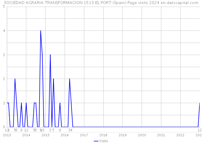 SOCIEDAD AGRARIA TRANSFORMACION 1513 EL PORT (Spain) Page visits 2024 