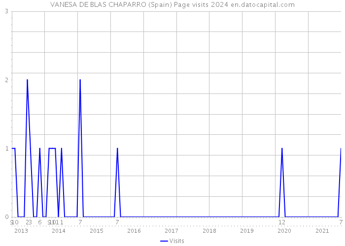 VANESA DE BLAS CHAPARRO (Spain) Page visits 2024 