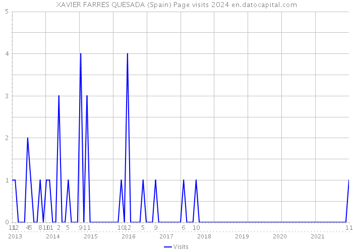 XAVIER FARRES QUESADA (Spain) Page visits 2024 