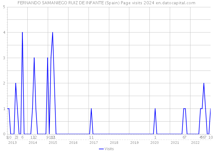 FERNANDO SAMANIEGO RUIZ DE INFANTE (Spain) Page visits 2024 