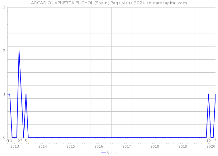 ARCADIO LAPUERTA PUCHOL (Spain) Page visits 2024 