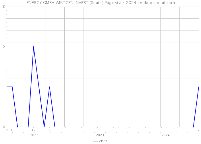 ENERGY GMBH WIRTGEN INVEST (Spain) Page visits 2024 