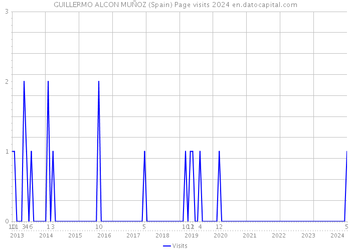 GUILLERMO ALCON MUÑOZ (Spain) Page visits 2024 