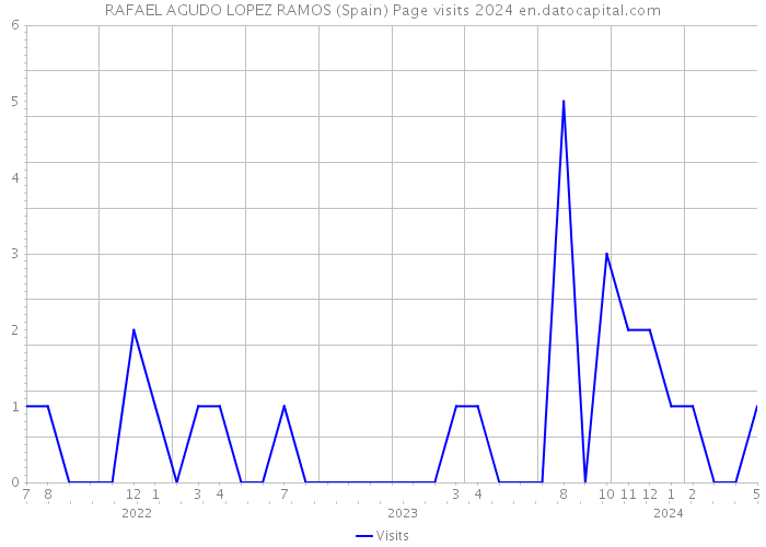 RAFAEL AGUDO LOPEZ RAMOS (Spain) Page visits 2024 