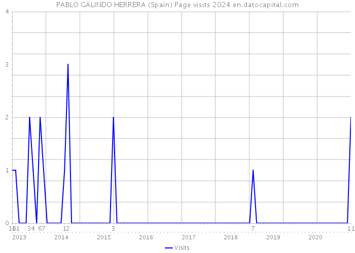 PABLO GALINDO HERRERA (Spain) Page visits 2024 