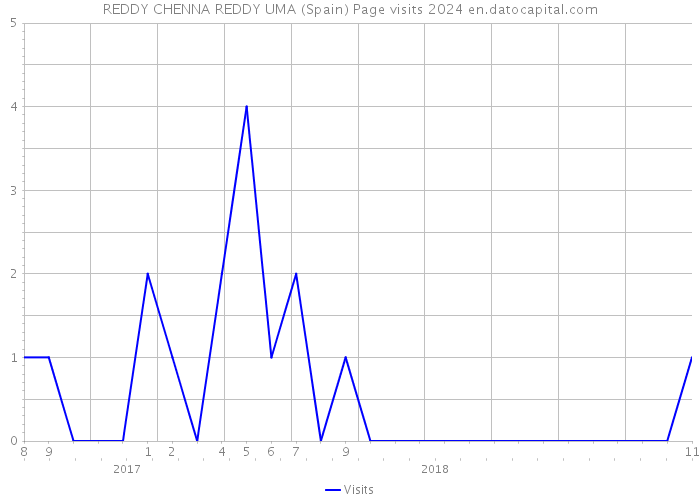 REDDY CHENNA REDDY UMA (Spain) Page visits 2024 