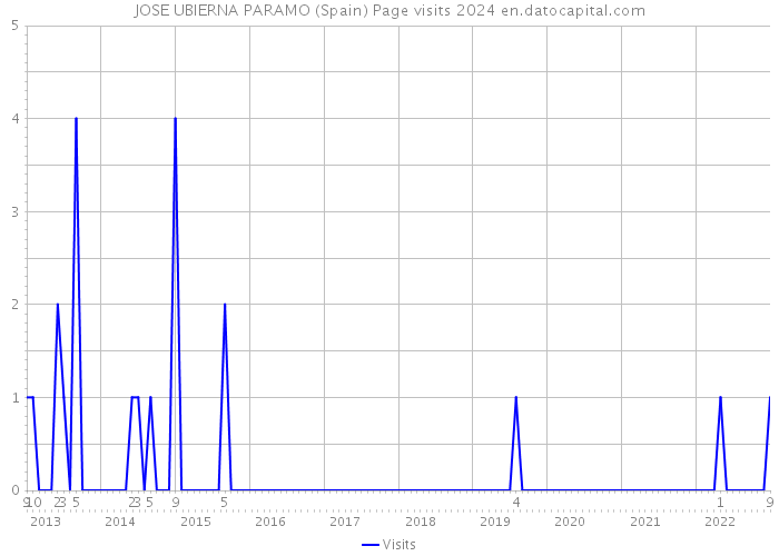 JOSE UBIERNA PARAMO (Spain) Page visits 2024 