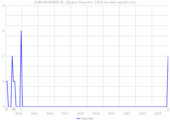 ALBA BUSINESS SL. (Spain) Searches 2024 