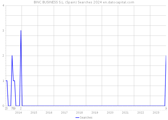 BINC BUSINESS S.L. (Spain) Searches 2024 