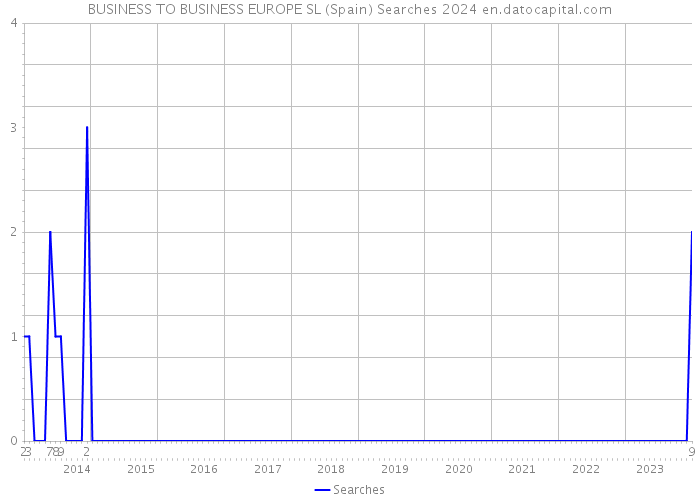 BUSINESS TO BUSINESS EUROPE SL (Spain) Searches 2024 