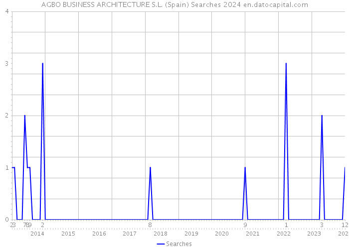 AGBO BUSINESS ARCHITECTURE S.L. (Spain) Searches 2024 