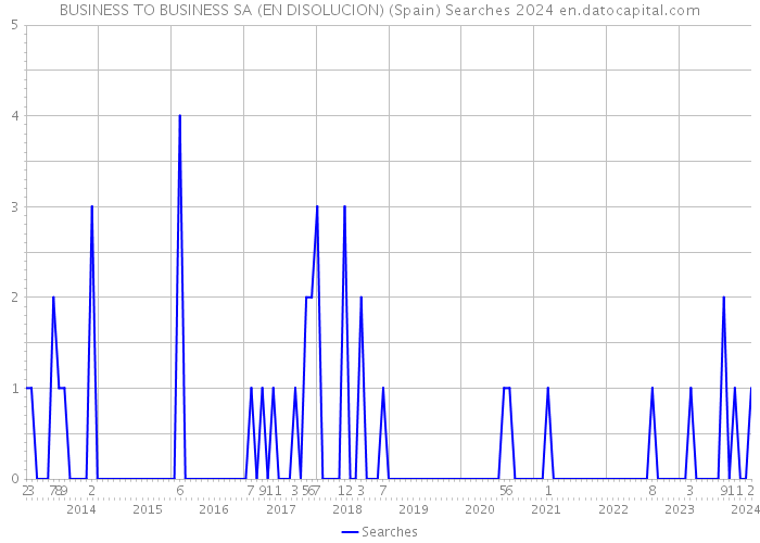 BUSINESS TO BUSINESS SA (EN DISOLUCION) (Spain) Searches 2024 