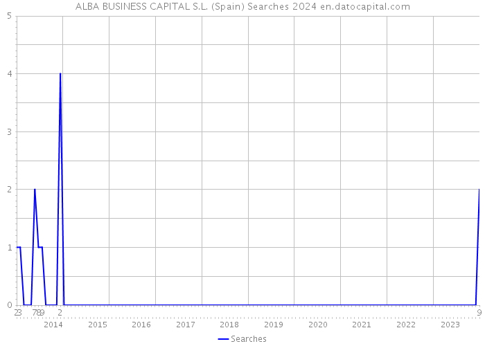 ALBA BUSINESS CAPITAL S.L. (Spain) Searches 2024 