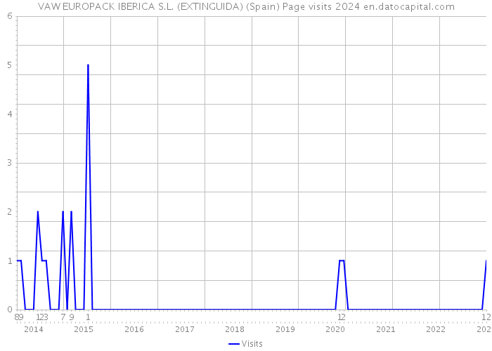 VAW EUROPACK IBERICA S.L. (EXTINGUIDA) (Spain) Page visits 2024 