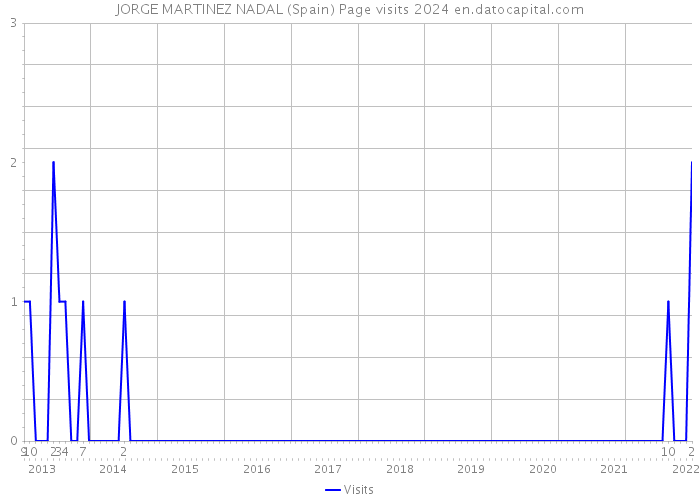 JORGE MARTINEZ NADAL (Spain) Page visits 2024 