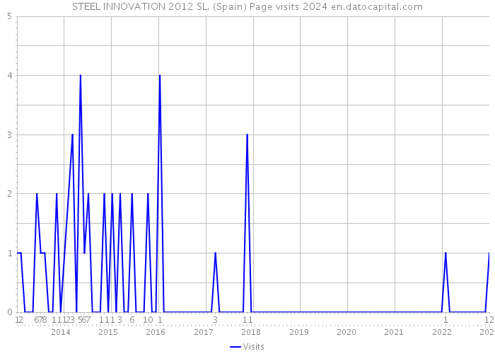 STEEL INNOVATION 2012 SL. (Spain) Page visits 2024 