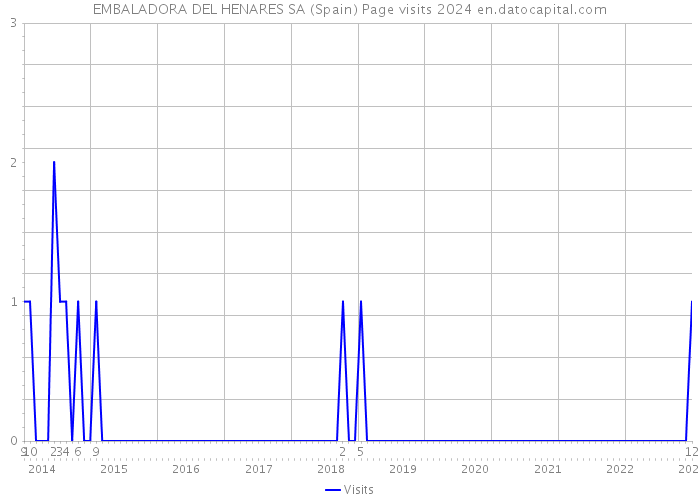 EMBALADORA DEL HENARES SA (Spain) Page visits 2024 
